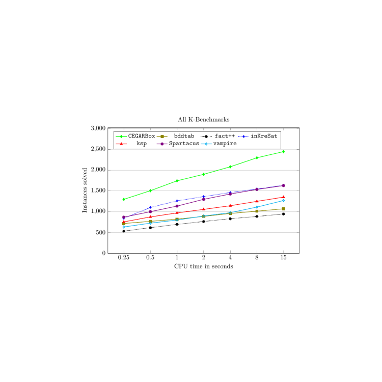 graph of experimental results for all K-benchmarks